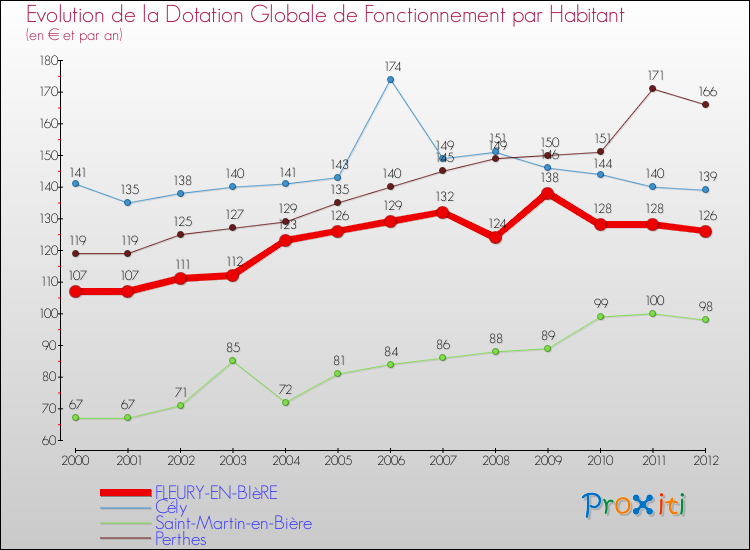Evolution et montant de la dotation globale de fonctionnement par Habitant pour FLEURY-EN-BIèRE et les communes proches Comparaison des dotations globales de fonctionnement par habitant pour FLEURY-EN-BIèRE et les communes voisines