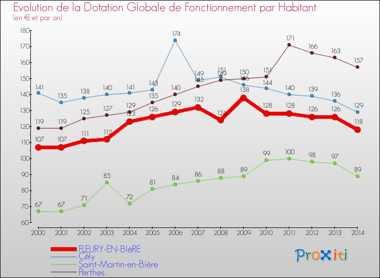 Evolution et montant de la dotation globale de fonctionnement par Habitant pour FLEURY-EN-BIèRE et les communes proches de 2000 à 2014. Comparaison des dotations globales de fonctionnement par habitant pour FLEURY-EN-BIèRE et les communes voisines de 2000 à 2014.
