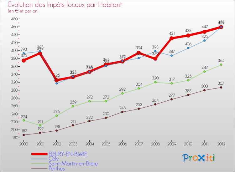 Evolution et montant des impôts locaux par Habitant pour FLEURY-EN-BIèRE et les communes proches Comparaison des impôts locaux par habitant pour FLEURY-EN-BIèRE et les communes voisines