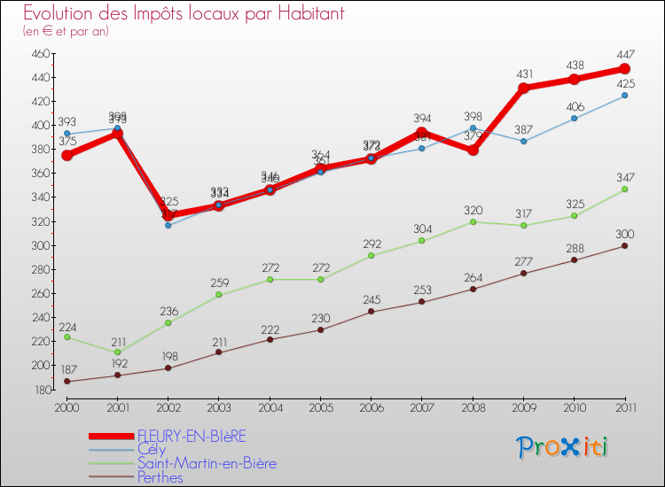 Evolution et montant des impôts locaux par Habitant pour FLEURY-EN-BIèRE et les communes proches Comparaison des impôts locaux par habitant pour FLEURY-EN-BIèRE et les communes voisines