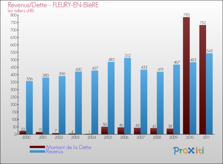 Evolution comparée de la dette et des revenus pour la commune de FLEURY-EN-BIèRE de 2000 à 2011 Comparaison de la dette et des revenus pour FLEURY-EN-BIèRE de 2000 à 2011
