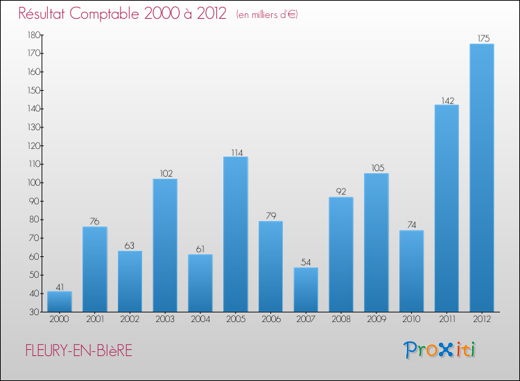 Evolution du résultat comptable pour la commune de FLEURY-EN-BIèRE de 2000 à 2012 Evolution du résultat comptable pour FLEURY-EN-BIèRE de 2000 à 2012