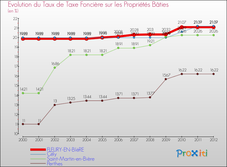 Evolution du taux de la taxe foncière sur le bati pour FLEURY-EN-BIèRE et les communes proches de 2000 à 2012 Comparaison des taux de taxe foncière sur le bati pour FLEURY-EN-BIèRE et les communes voisines de 2000 à 2012