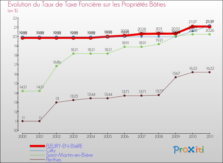 Evolution du taux de la taxe foncière sur le bati pour FLEURY-EN-BIèRE et les communes proches Comparaison des taux de taxe foncière sur le bati pour FLEURY-EN-BIèRE et les communes voisines