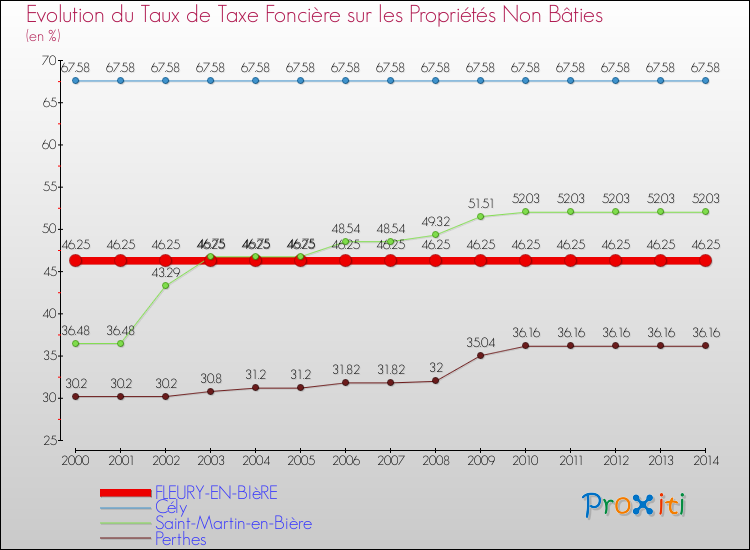 Evolution du taux de la taxe foncière sur les immeubles et terrains non batis pour FLEURY-EN-BIèRE et les communes proches de 2000 à 2014 Comparaison des taux de la taxe foncière sur les immeubles et terrains non batis pour FLEURY-EN-BIèRE et les communes voisines de 2000 à 2014