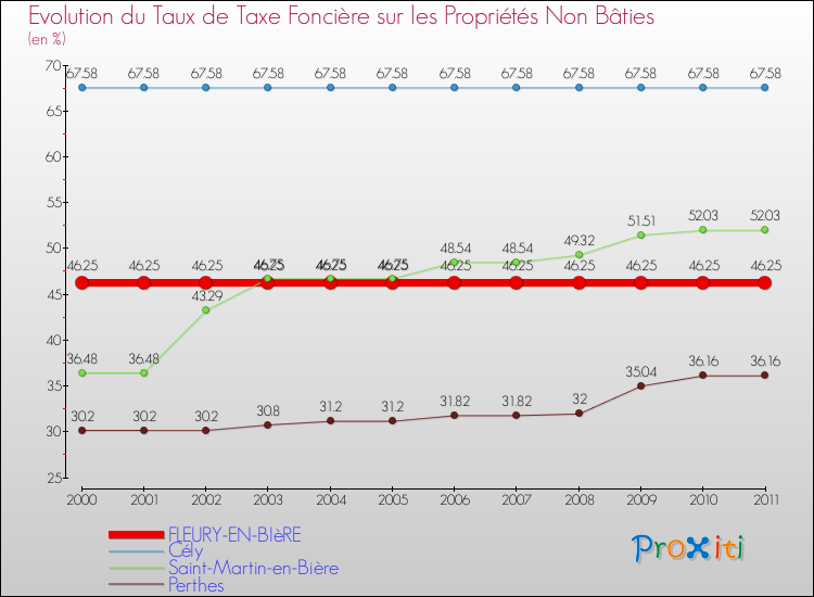Evolution du taux de la taxe foncière sur les immeubles et terrains non batis pour FLEURY-EN-BIèRE et les communes proches Comparaison des taux de la taxe foncière sur les immeubles et terrains non batis pour FLEURY-EN-BIèRE et les communes voisines