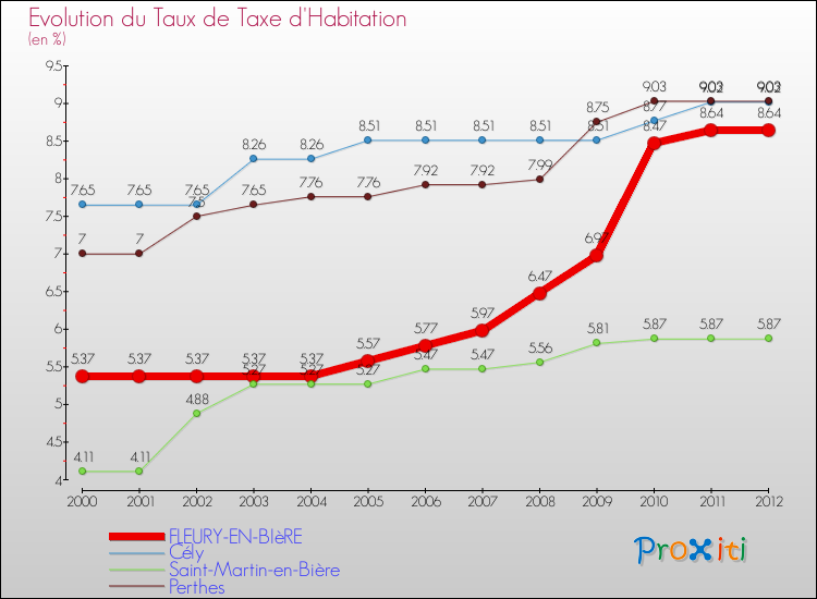 Evolution du taux de la taxe d'habitation pour FLEURY-EN-BIèRE et les communes proches Comparaison des taux de la taxe d'habitation pour FLEURY-EN-BIèRE et les communes voisines