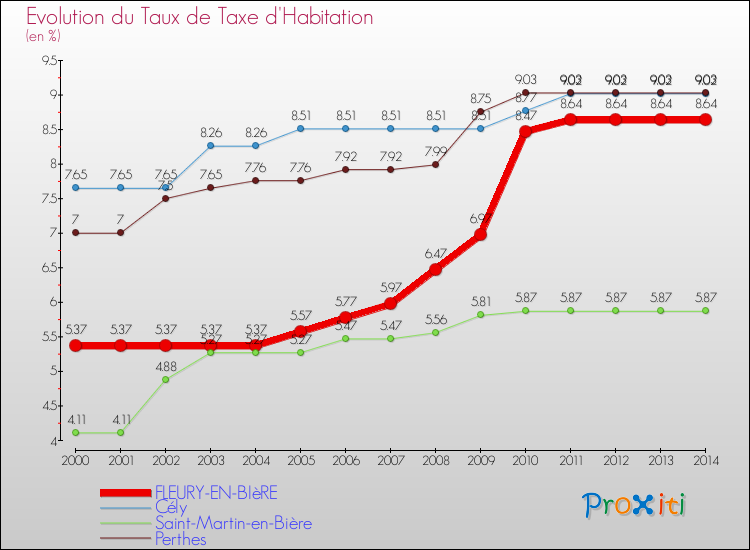 Evolution du taux de la taxe d'habitation pour FLEURY-EN-BIèRE et les communes proches de 2000 à 2014 Comparaison des taux de la taxe d'habitation pour FLEURY-EN-BIèRE et les communes voisines de 2000 à 2014