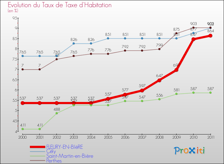 Evolution du taux de la taxe d'habitation pour FLEURY-EN-BIèRE et les communes proches Comparaison des taux de la taxe d'habitation pour FLEURY-EN-BIèRE et les communes voisines