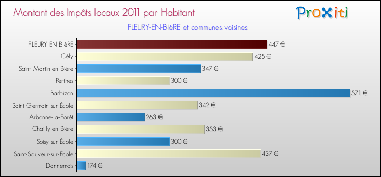 Montant des impôts locaux par Habitant pour FLEURY-EN-BIèRE et les communes proches Comparaison des impôts locaux par habitant pour FLEURY-EN-BIèRE et les communes voisines