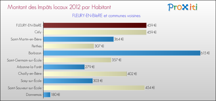Montant des impôts locaux par Habitant pour FLEURY-EN-BIèRE et les communes proches Comparaison des impôts locaux par habitant pour FLEURY-EN-BIèRE et les communes voisines