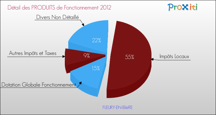 Décomposition du Budget de Fonctionnement 2012 de la commune de FLEURY-EN-BIèRE Budget de Fonctionnement 2012 pour la commune de FLEURY-EN-BIèRE