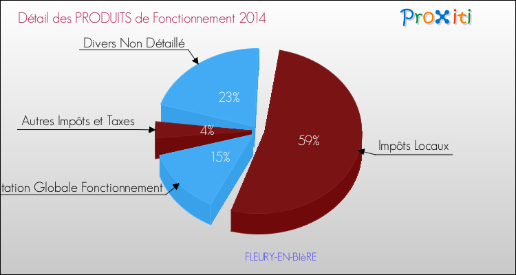 Décomposition du Budget de Fonctionnement 2014 de la commune de FLEURY-EN-BIèRE Budget de Fonctionnement 2014 pour la commune de FLEURY-EN-BIèRE