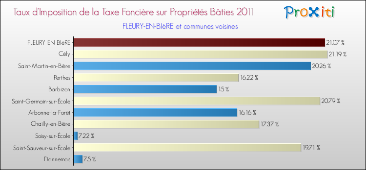 Taux d'imposition de la taxe foncière sur le bati 2011 pour FLEURY-EN-BIèRE et les communes proches Comparaison des taux d'imposition de la taxe foncière sur le bati 2011 pour FLEURY-EN-BIèRE et les communes voisines