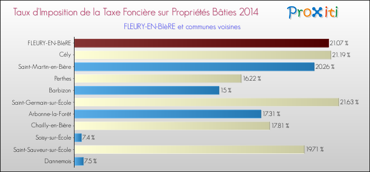 Taux d'imposition de la taxe foncière sur le bati 2014 pour FLEURY-EN-BIèRE et les communes proches Comparaison des taux d'imposition de la taxe foncière sur le bati 2014 pour FLEURY-EN-BIèRE et les communes voisines