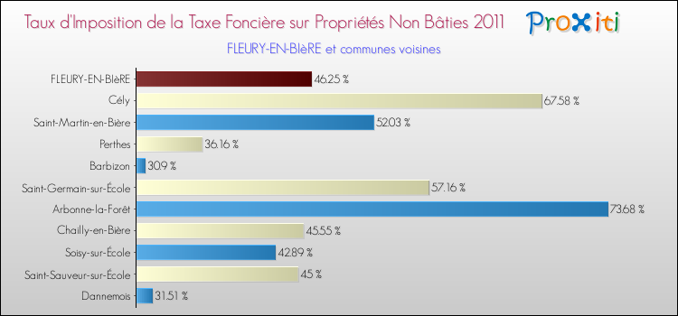 Taux d'imposition de la taxe foncière sur les immeubles et terrains non batis 2011 pour FLEURY-EN-BIèRE et les communes proches Comparaison des taux d'imposition de la taxe foncière sur les immeubles et terrains non batis 2011 pour FLEURY-EN-BIèRE et les communes voisines
