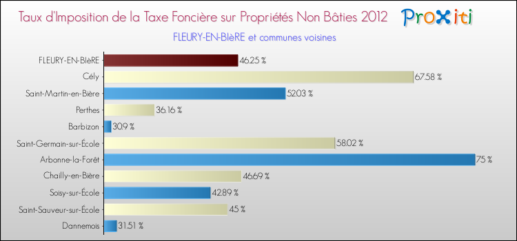 Taux d'imposition de la taxe foncière sur les immeubles et terrains non batis 2012 pour FLEURY-EN-BIèRE et les communes proches Comparaison des taux d'imposition de la taxe foncière sur les immeubles et terrains non batis 2012 pour FLEURY-EN-BIèRE et les communes voisines