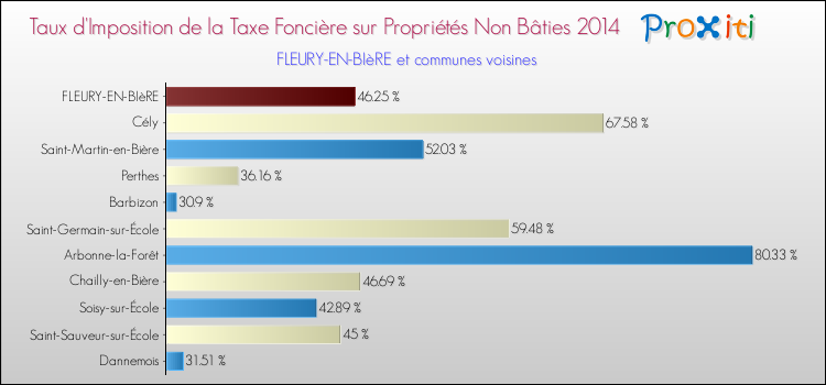 Taux d'imposition de la taxe foncière sur les immeubles et terrains non batis 2014 pour FLEURY-EN-BIèRE et les communes proches Comparaison des taux d'imposition de la taxe foncière sur les immeubles et terrains non batis 2014 pour FLEURY-EN-BIèRE et les communes voisines