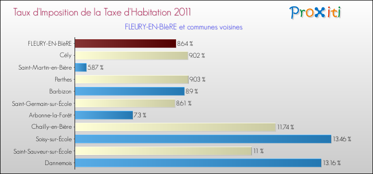 Taux d'imposition de la taxe d'habitation 2011 pour FLEURY-EN-BIèRE et les communes proches Comparaison des taux d'imposition de la taxe d'habitation 2011 pour FLEURY-EN-BIèRE et les communes voisines