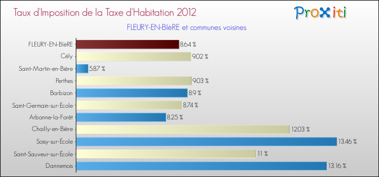Taux d'imposition de la taxe d'habitation 2012 pour FLEURY-EN-BIèRE et les communes proches Comparaison des taux d'imposition de la taxe d'habitation 2012 pour FLEURY-EN-BIèRE et les communes voisines