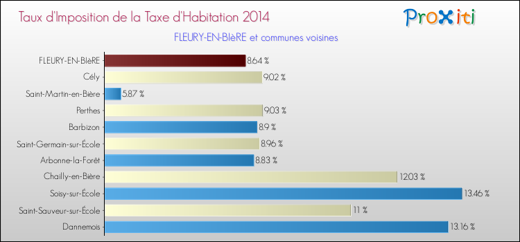Taux d'imposition de la taxe d'habitation 2014 pour FLEURY-EN-BIèRE et les communes proches Comparaison des taux d'imposition de la taxe d'habitation 2014 pour FLEURY-EN-BIèRE et les communes voisines