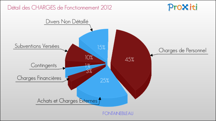 Décomposition des Charges de Fonctionnement 2012 de la commune de FONTAINEBLEAU Charges de Fonctionnement 2012 pour la commune de FONTAINEBLEAU