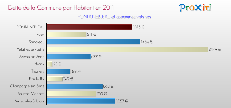 Dette par habitant de la commune en 2011 pour FONTAINEBLEAU et les communes proches Comparaison de la dette par habitant de la commune en 2011 pour FONTAINEBLEAU et les communes voisines