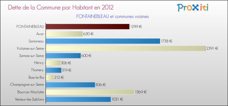 Dette par habitant de la commune en 2012 pour FONTAINEBLEAU et les communes proches Comparaison de la dette par habitant de la commune en 2012 pour FONTAINEBLEAU et les communes voisines
