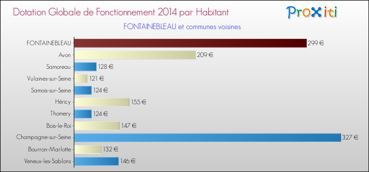 Montant des dotations globales de fonctionnement DGF par Habitant pour FONTAINEBLEAU et les communes proches en 2014. Comparaison des des dotations globales de fonctionnement DGF par habitant pour FONTAINEBLEAU et les communes voisines en 2014.