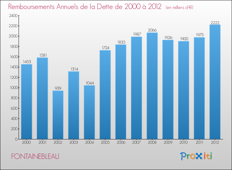 Evolution de l'annuité de la dette pour la commune de FONTAINEBLEAU de 2000 à 2012 Annuités de la dette pour FONTAINEBLEAU de 2000 à 2012