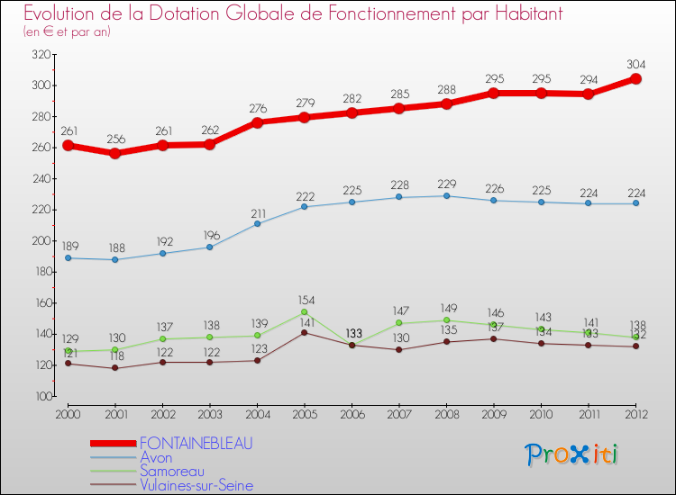 Evolution et montant de la dotation globale de fonctionnement par Habitant pour FONTAINEBLEAU et les communes proches Comparaison des dotations globales de fonctionnement par habitant pour FONTAINEBLEAU et les communes voisines