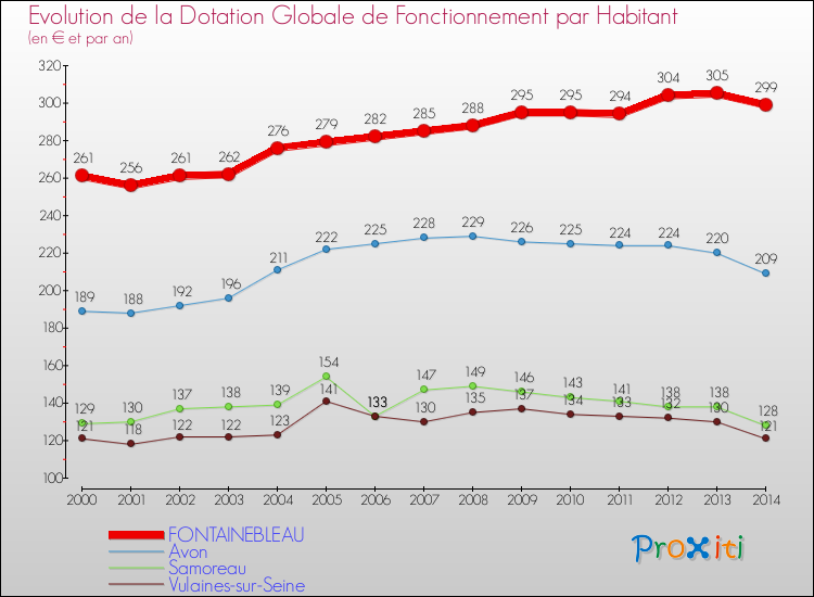 Evolution et montant de la dotation globale de fonctionnement par Habitant pour FONTAINEBLEAU et les communes proches de 2000 à 2014. Comparaison des dotations globales de fonctionnement par habitant pour FONTAINEBLEAU et les communes voisines de 2000 à 2014.