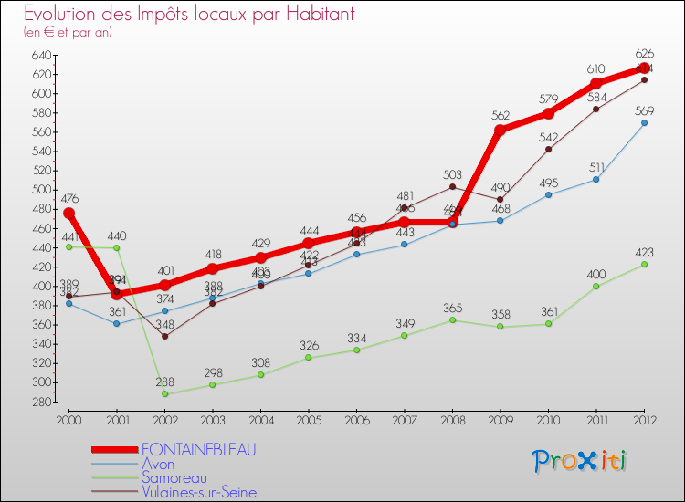 Evolution et montant des impôts locaux par Habitant pour FONTAINEBLEAU et les communes proches Comparaison des impôts locaux par habitant pour FONTAINEBLEAU et les communes voisines