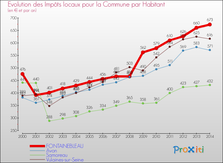 Evolution et montant des impôts locaux par Habitant pour FONTAINEBLEAU et les communes proches de 2000 à 2014 Comparaison des impôts locaux par habitant pour FONTAINEBLEAU et les communes voisines de 2000 à 2014