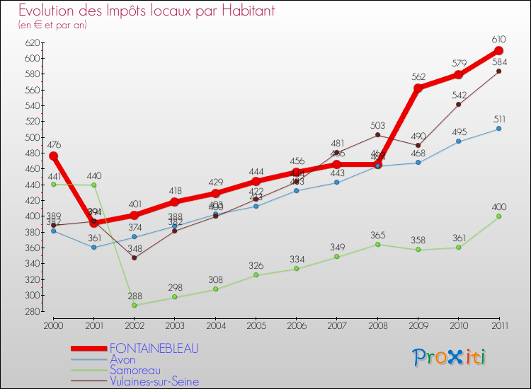 Evolution et montant des impôts locaux par Habitant pour FONTAINEBLEAU et les communes proches Comparaison des impôts locaux par habitant pour FONTAINEBLEAU et les communes voisines