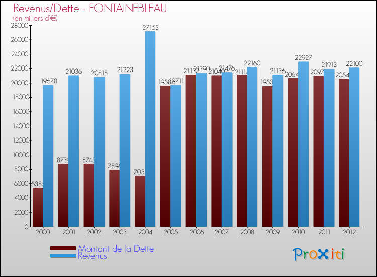 Evolution comparée de la dette et des revenus pour la commune de FONTAINEBLEAU de 2000 à 2012 Comparaison de la dette et des revenus pour FONTAINEBLEAU de 2000 à 2012
