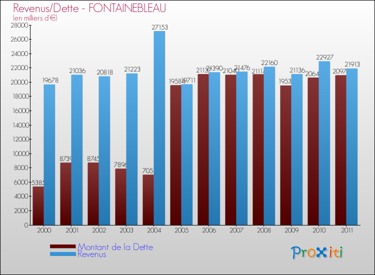 Evolution comparée de la dette et des revenus pour la commune de FONTAINEBLEAU de 2000 à 2011 Comparaison de la dette et des revenus pour FONTAINEBLEAU de 2000 à 2011
