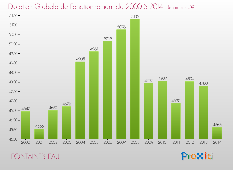 Evolution du montant de la Dotation Globale de Fonctionnement pour la commune de FONTAINEBLEAU de 2000 à 2014 Evolution du montant de la Dotation Globale de Fonctionnement pour FONTAINEBLEAU de 2000 à 2014