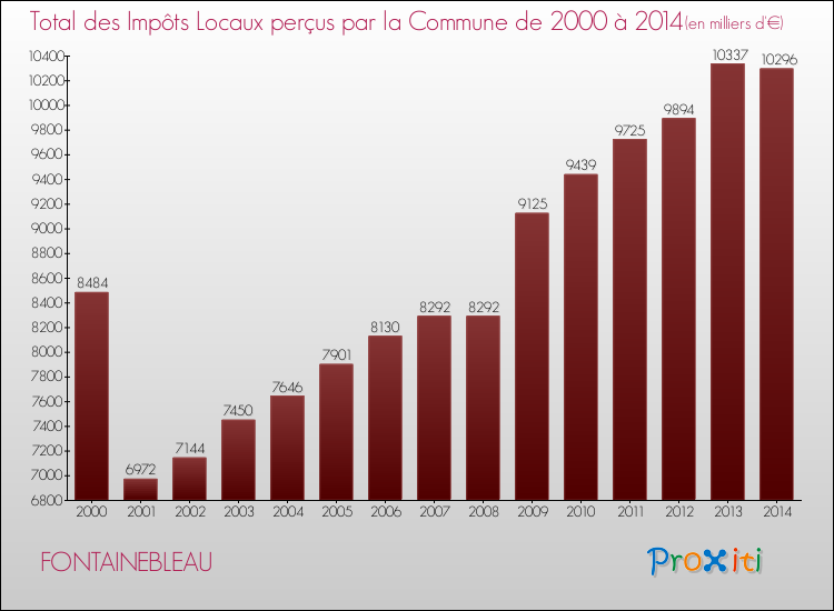 Evolution des Impôts Locaux pour la commune de FONTAINEBLEAU de 2000 à 2014 Evolution des Impôts Locaux pour FONTAINEBLEAU de 2000 à 2014