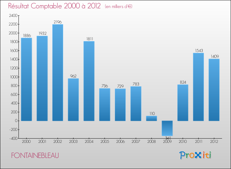 Evolution du résultat comptable pour la commune de FONTAINEBLEAU de 2000 à 2012 Evolution du résultat comptable pour FONTAINEBLEAU de 2000 à 2012