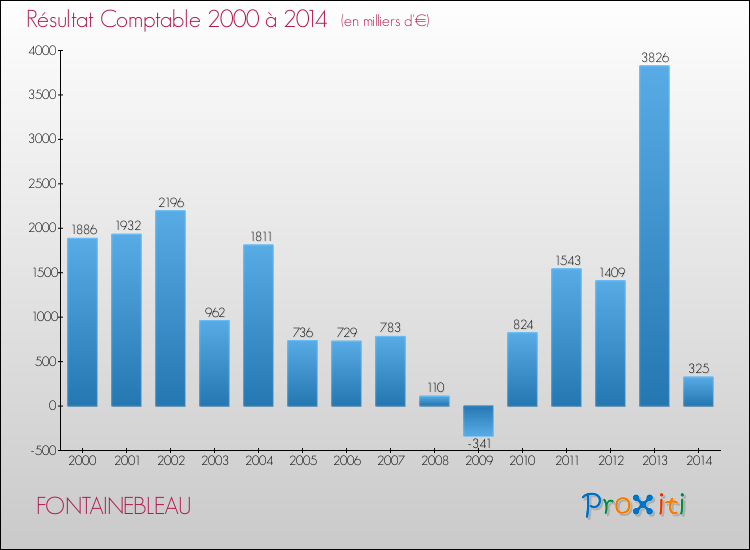 Evolution du résultat comptable pour la commune de FONTAINEBLEAU de 2000 à 2014 Evolution du résultat comptable pour FONTAINEBLEAU de 2000 à 2014