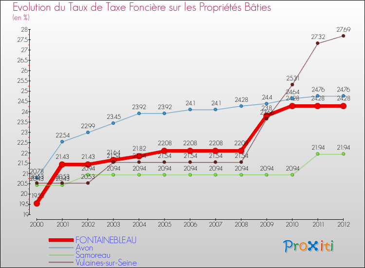 Evolution du taux de la taxe foncière sur le bati pour FONTAINEBLEAU et les communes proches de 2000 à 2012 Comparaison des taux de taxe foncière sur le bati pour FONTAINEBLEAU et les communes voisines de 2000 à 2012