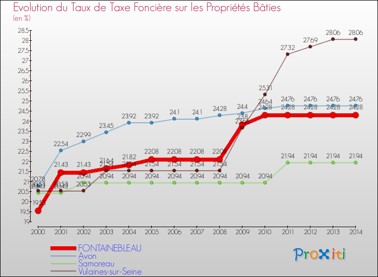 Evolution du taux de la taxe foncière sur le bati pour FONTAINEBLEAU et les communes proches de 2000 à 2014 Comparaison des taux de taxe foncière sur le bati pour FONTAINEBLEAU et les communes voisines de 2000 à 2014