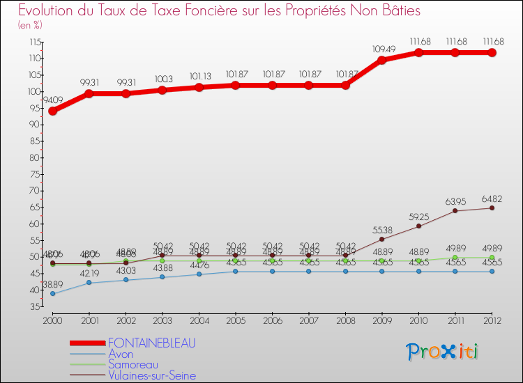 Evolution du taux de la taxe foncière sur les immeubles et terrains non batis pour FONTAINEBLEAU et les communes proches de 2000 à 2012 Comparaison des taux de la taxe foncière sur les immeubles et terrains non batis pour FONTAINEBLEAU et les communes voisines de 2000 à 2012