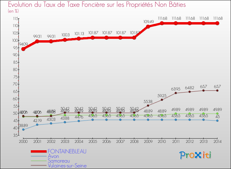 Evolution du taux de la taxe foncière sur les immeubles et terrains non batis pour FONTAINEBLEAU et les communes proches de 2000 à 2014 Comparaison des taux de la taxe foncière sur les immeubles et terrains non batis pour FONTAINEBLEAU et les communes voisines de 2000 à 2014