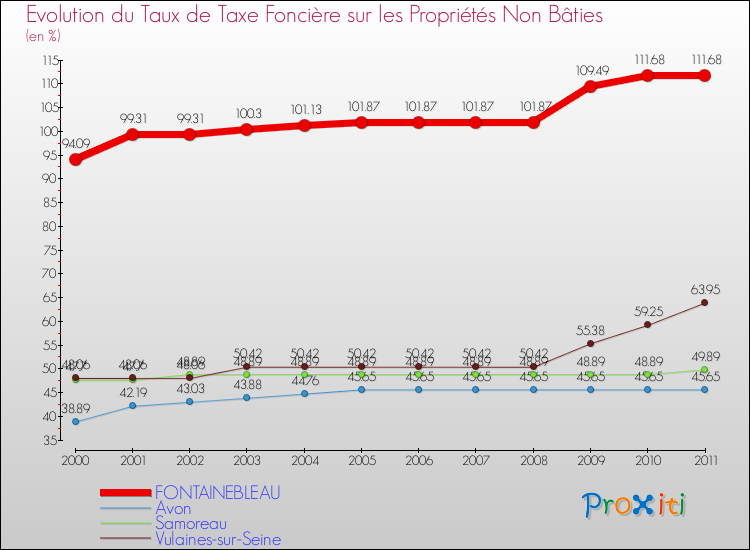 Evolution du taux de la taxe foncière sur les immeubles et terrains non batis pour FONTAINEBLEAU et les communes proches Comparaison des taux de la taxe foncière sur les immeubles et terrains non batis pour FONTAINEBLEAU et les communes voisines