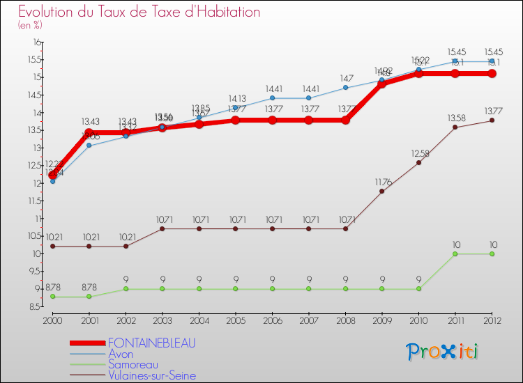 Evolution du taux de la taxe d'habitation pour FONTAINEBLEAU et les communes proches Comparaison des taux de la taxe d'habitation pour FONTAINEBLEAU et les communes voisines