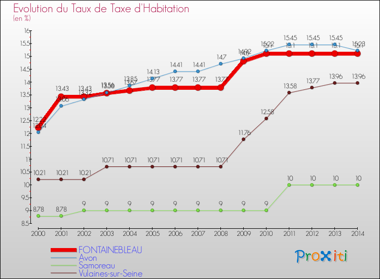 Evolution du taux de la taxe d'habitation pour FONTAINEBLEAU et les communes proches de 2000 à 2014 Comparaison des taux de la taxe d'habitation pour FONTAINEBLEAU et les communes voisines de 2000 à 2014