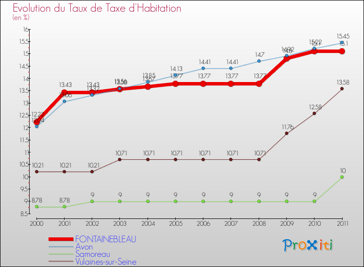 Evolution du taux de la taxe d'habitation pour FONTAINEBLEAU et les communes proches Comparaison des taux de la taxe d'habitation pour FONTAINEBLEAU et les communes voisines