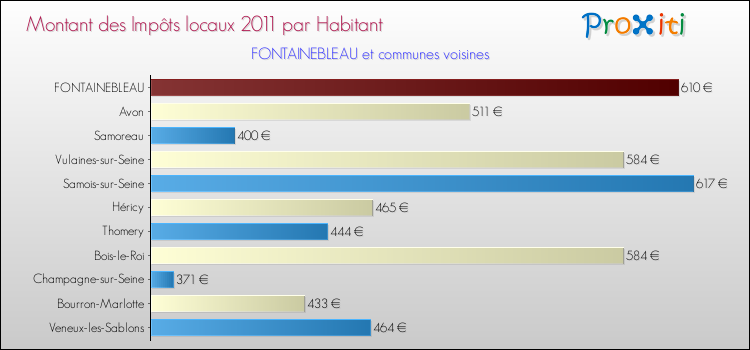 Montant des impôts locaux par Habitant pour FONTAINEBLEAU et les communes proches Comparaison des impôts locaux par habitant pour FONTAINEBLEAU et les communes voisines